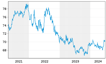 Chart Vanguard Interm.-Term Bond ETF - 5 Jahre