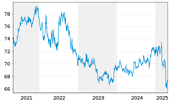 Chart Vanguard Interm.-Term Bond ETF - 5 années