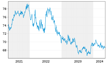 Chart Vanguard Interm.-Term Bond ETF - 5 Years