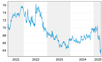 Chart Vanguard Bd Ind.-Tot.Bd.MktETF - 5 Years