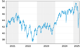 Chart Vanguard MSCI EAFE Index ETF - 5 Years