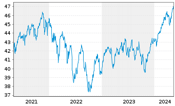 Chart Vanguard MSCI EAFE Index ETF - 5 années