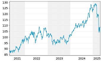 Chart Vanguard White-Hi.Div.Yld ETF - 5 Years