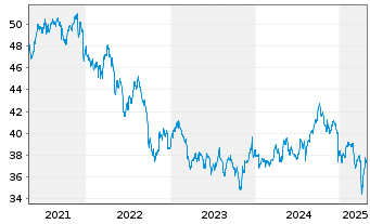 Chart Vanguard Gl.ex-US Real Est.Idx - 5 Years