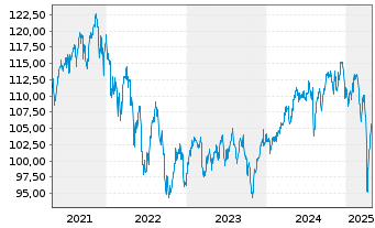 Chart Vanguard FTSE All-W. ex US S.C - 5 années