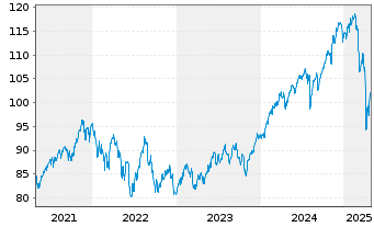 Chart Vanguard Int.Eq.-Tot.World St. - 5 années