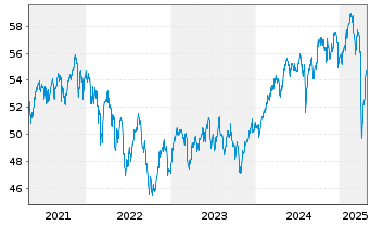 Chart Vanguard FTSE All-Wld Ex-US I. - 5 années