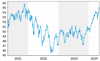 Chart Vanguard FTSE All-Wld Ex-US I. - 5 années