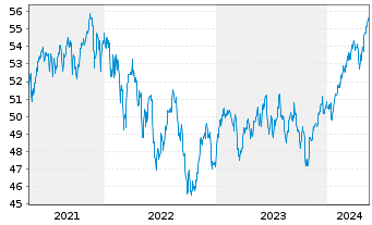 Chart Vanguard FTSE All-Wld Ex-US I. - 5 Years