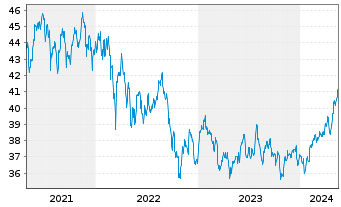 Chart Vanguard FTSE Emerging Mkt.ETF - 5 Years