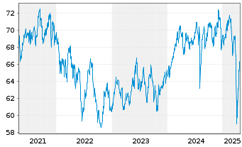 Chart Vanguard FTSE Pacific ETF - 5 années