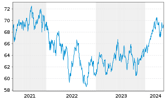 Chart Vanguard FTSE Pacific ETF - 5 Jahre
