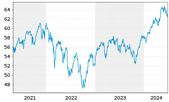 Chart Vanguard FTSE Europe ETF - 5 Years