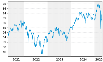 Chart Vanguard FTSE Europe ETF - 5 Years