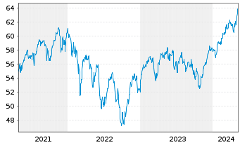 Chart Vanguard FTSE Europe ETF - 5 années