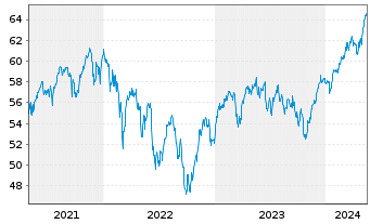 Chart Vanguard FTSE Europe ETF - 5 Jahre