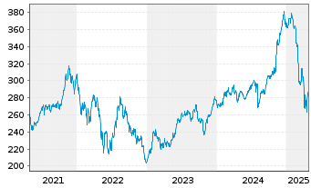 Chart Vanguard Wld Fds-Cons.Disc.ETF - 5 Jahre