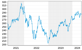 Chart Vanguard Wld Fds-Cons.Disc.ETF - 5 Years