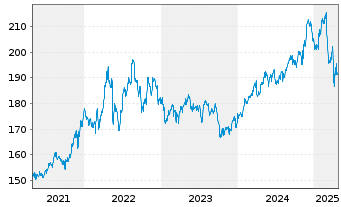 Chart Vanguard Wld Fds-Con.St.VIPERs - 5 années