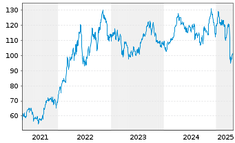 Chart Vanguard World Fds-Energy Vip. - 5 Jahre