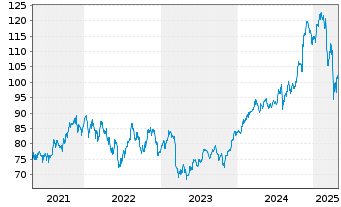 Chart Vanguard Wld Fds-Financ. ETF - 5 Jahre