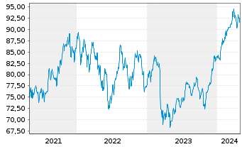 Chart Vanguard Wld Fds-Financ. ETF - 5 années