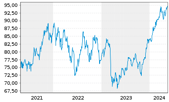 Chart Vanguard Wld Fds-Financ. ETF - 5 Jahre