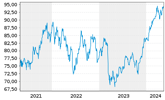 Chart Vanguard Wld Fds-Financ. ETF - 5 Years