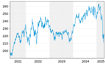 Chart Vanguard World Fds-Health Care - 5 années