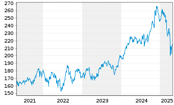 Chart Vanguard World Fds-Industrials - 5 Years