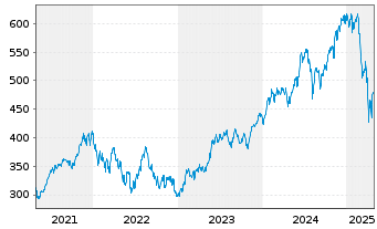 Chart Vanguard Wld Fds-Inform. Tech. - 5 années