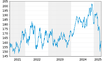 Chart Vanguard World Fds-Mater.Vipe. - 5 années