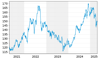 Chart Vanguard World Fds-Utilit. ETF - 5 années