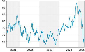 Chart Vanguard RUSSELL 2000 IndexFd - 5 années