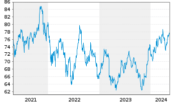 Chart Vanguard RUSSELL 2000 IndexFd - 5 Years
