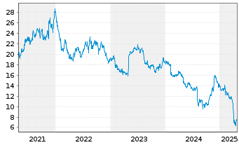 Chart Varex Imaging Corp - 5 années