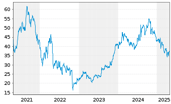 Chart Varonis Systems Inc. - 5 Years