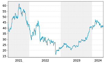 Chart Varonis Systems Inc. - 5 Years