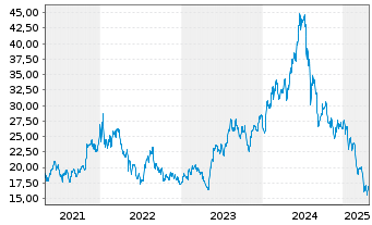 Chart Veeco Instruments Inc. - 5 Years