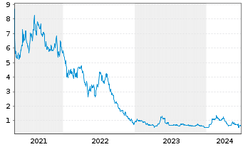 Chart Vaxart Inc. - 5 Years