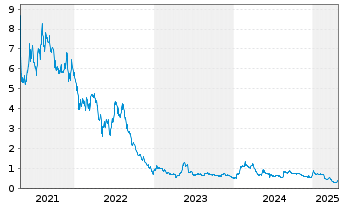 Chart Vaxart Inc. - 5 Years