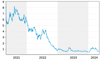 Chart Vaxart Inc. - 5 Jahre