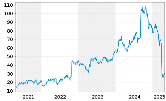 Chart Vaxcyte Inc. - 5 années