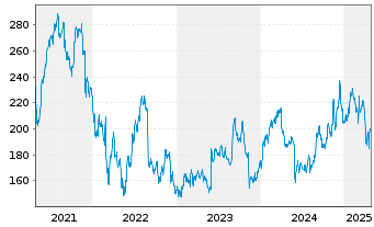 Chart Veeva System Inc. - 5 Years