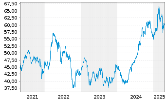 Chart Ventas Inc. - 5 années