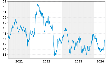 Chart Ventas Inc. - 5 Years