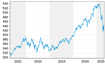 Chart Vanguard Ind.Fds-S&P 500 ETF - 5 années