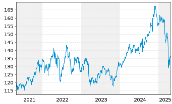 Chart Vanguard I.-Vang.Mid-Cap Val.I - 5 Years