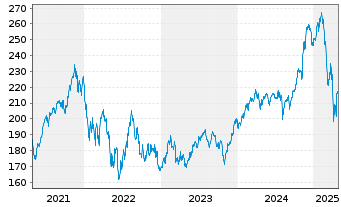 Chart Vanguard I.-Va.Mid-Cap G.I.ETF - 5 années