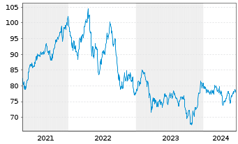 Chart Vanguard Index - REIT VIPERs - 5 Years